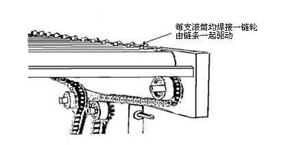 鏈條驅動滾筒